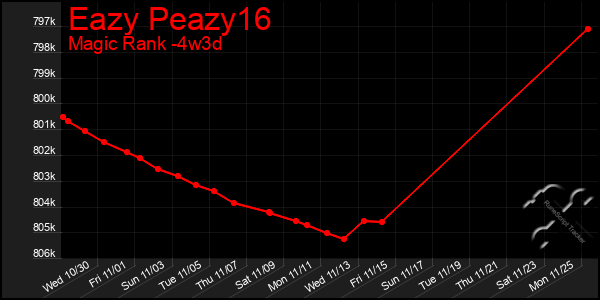 Last 31 Days Graph of Eazy Peazy16