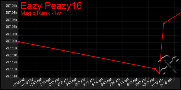 Last 7 Days Graph of Eazy Peazy16