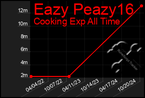 Total Graph of Eazy Peazy16