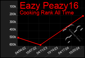 Total Graph of Eazy Peazy16