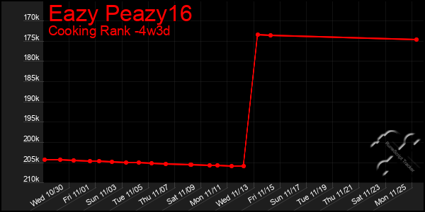 Last 31 Days Graph of Eazy Peazy16