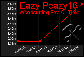 Total Graph of Eazy Peazy16