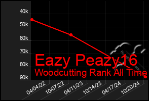 Total Graph of Eazy Peazy16