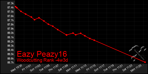 Last 31 Days Graph of Eazy Peazy16