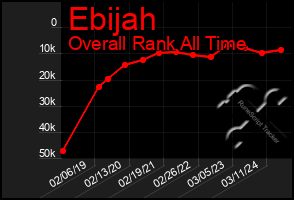 Total Graph of Ebijah