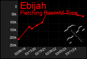 Total Graph of Ebijah