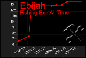 Total Graph of Ebijah