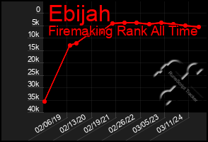 Total Graph of Ebijah