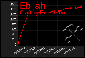 Total Graph of Ebijah