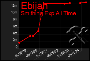 Total Graph of Ebijah
