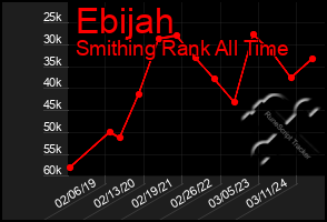 Total Graph of Ebijah