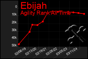 Total Graph of Ebijah