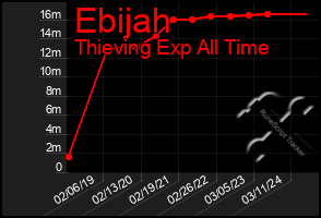 Total Graph of Ebijah