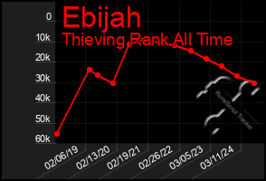Total Graph of Ebijah