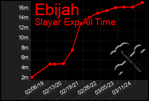 Total Graph of Ebijah