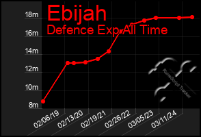 Total Graph of Ebijah