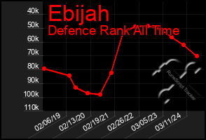 Total Graph of Ebijah