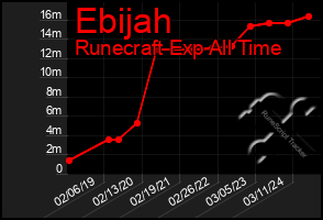 Total Graph of Ebijah