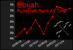 Total Graph of Ebijah