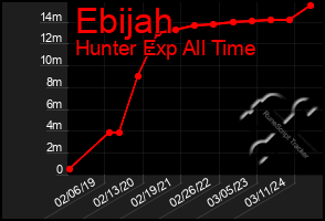 Total Graph of Ebijah
