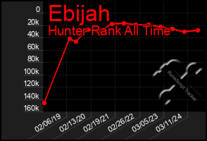 Total Graph of Ebijah
