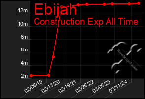Total Graph of Ebijah