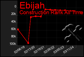 Total Graph of Ebijah
