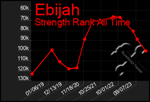 Total Graph of Ebijah