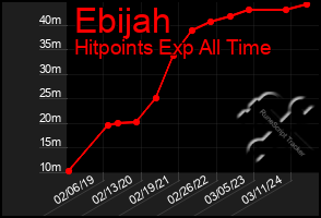 Total Graph of Ebijah