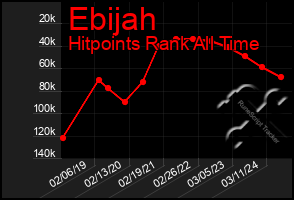 Total Graph of Ebijah