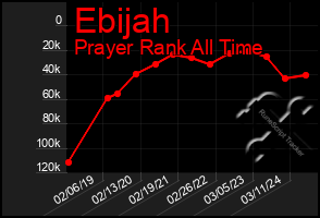 Total Graph of Ebijah