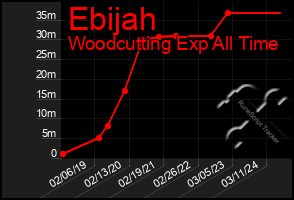 Total Graph of Ebijah