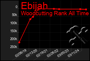 Total Graph of Ebijah