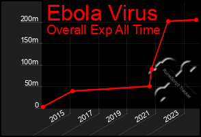 Total Graph of Ebola Virus