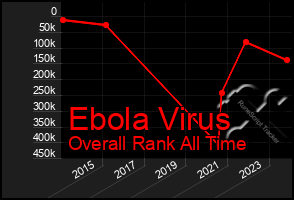 Total Graph of Ebola Virus