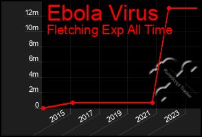 Total Graph of Ebola Virus