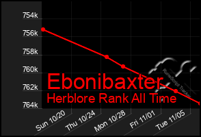 Total Graph of Ebonibaxter