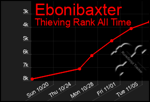 Total Graph of Ebonibaxter