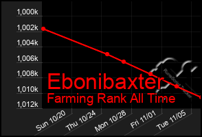 Total Graph of Ebonibaxter