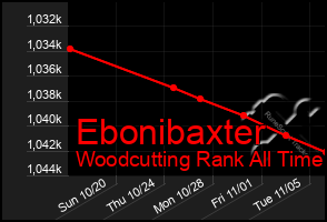 Total Graph of Ebonibaxter