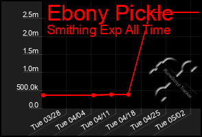 Total Graph of Ebony Pickle