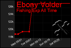 Total Graph of Ebony Volder