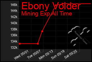 Total Graph of Ebony Volder