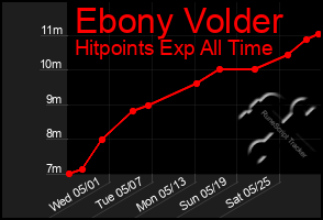 Total Graph of Ebony Volder