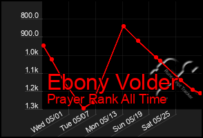 Total Graph of Ebony Volder