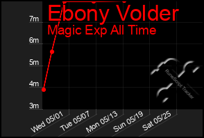 Total Graph of Ebony Volder