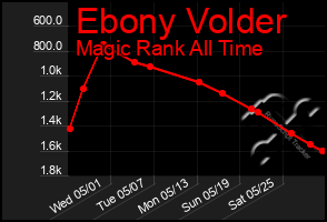 Total Graph of Ebony Volder