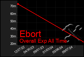 Total Graph of Ebort