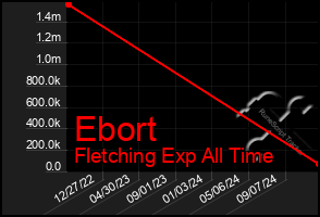 Total Graph of Ebort