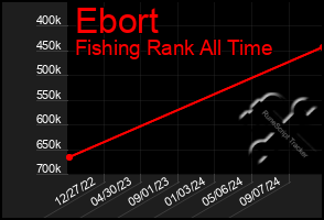 Total Graph of Ebort